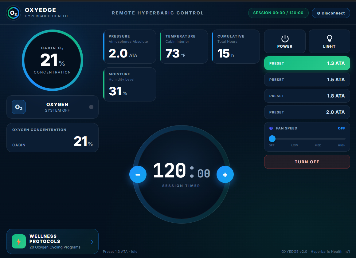 OxyEdge OS™ live dashboard showing pressure, temperature, oxygen concentration, session timer, ATA presets and fan speed.