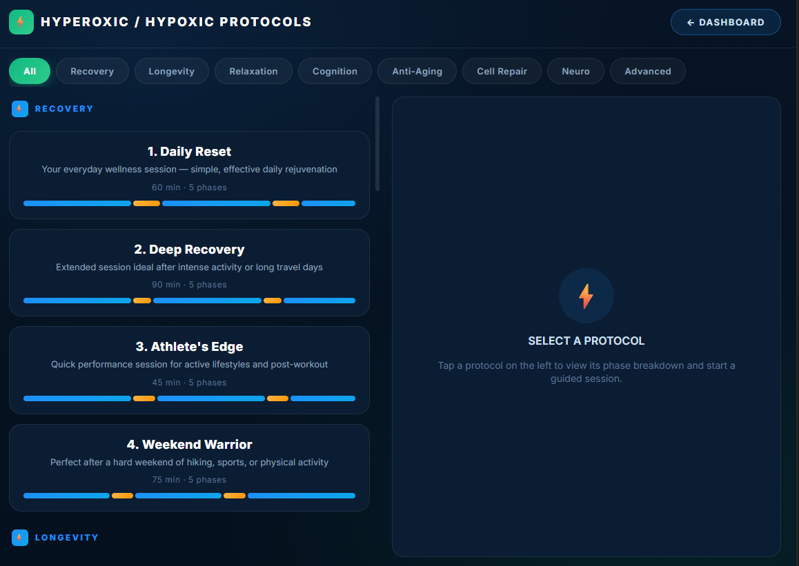 OxyEdge OS™ Hyperoxic / Hypoxic protocols screen with categories and a Deep Recovery 90-minute, 5-phase session selected.